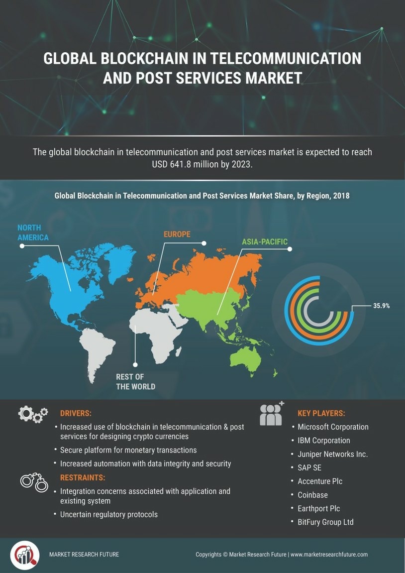 Blockchain Telecommunication Post Services Market