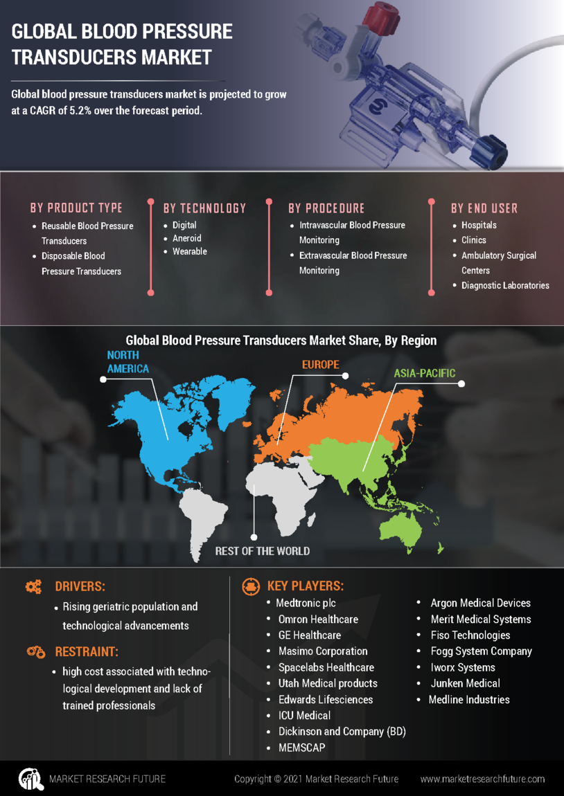 Blood Pressure Transducers Market 