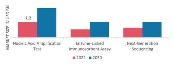 Global Blood Screening Market, by Technology, 2022 & 2030 