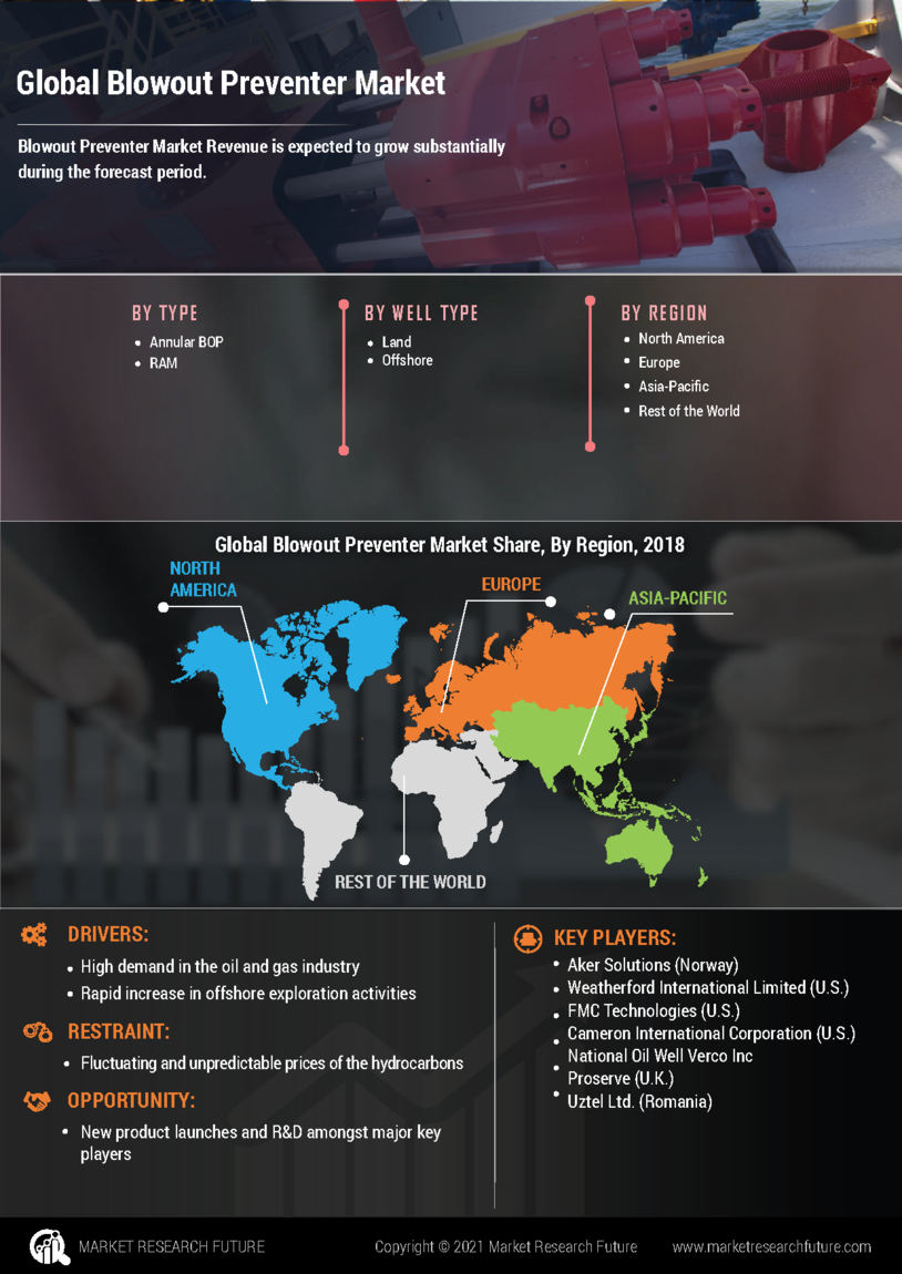  Blowout Preventer Market