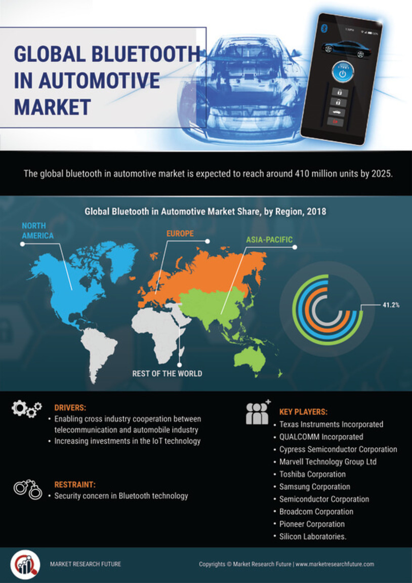 Bluetooth in Automotive Market