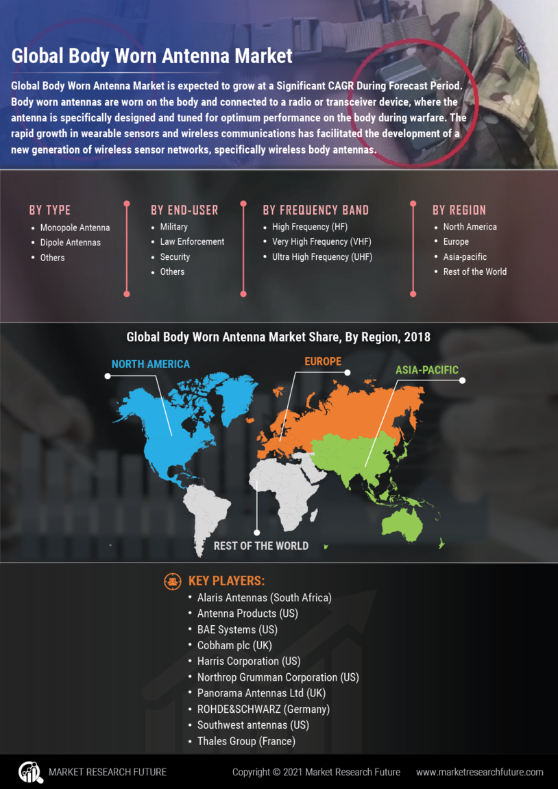 Body Worn Antenna Market