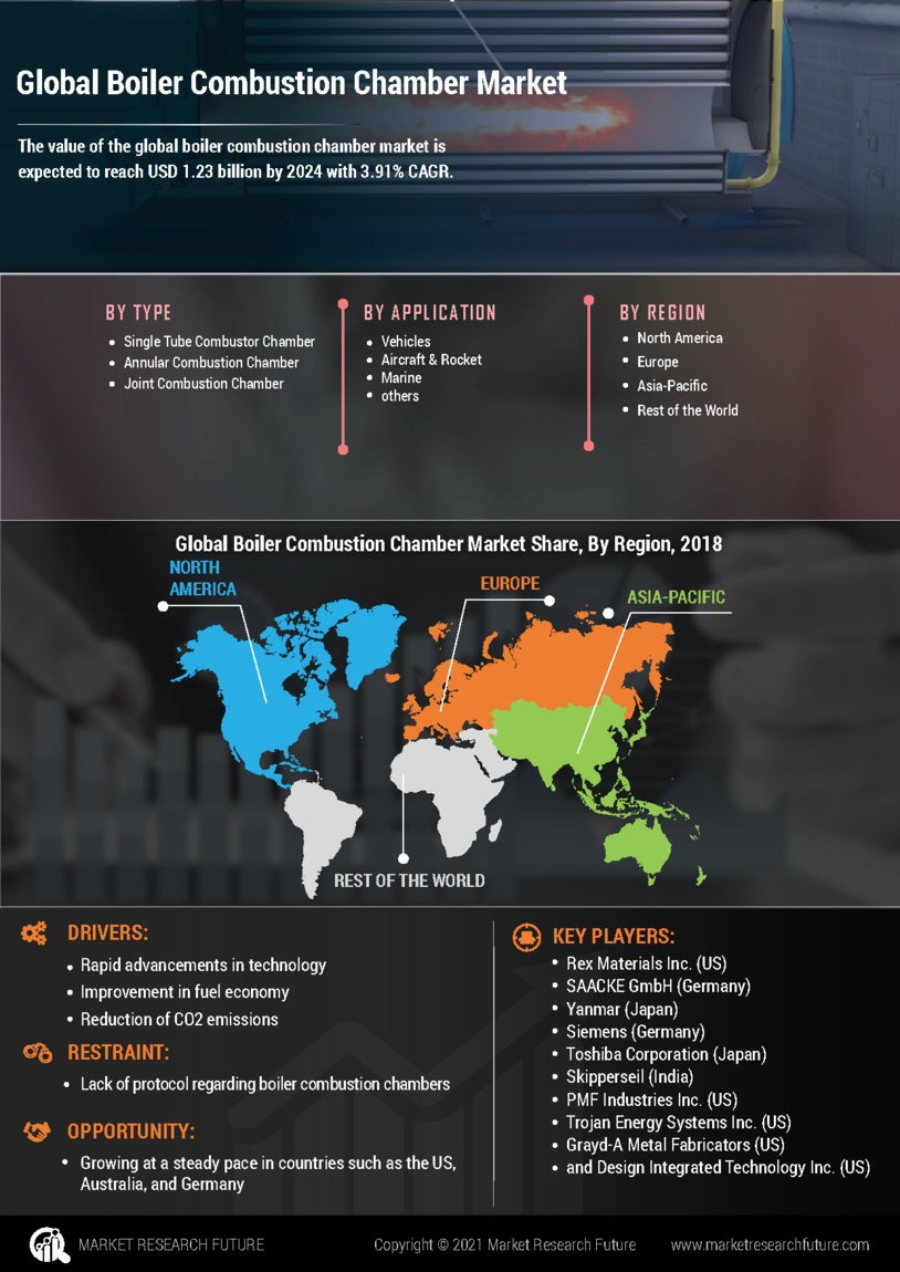 Boiler Combustion Chamber Market