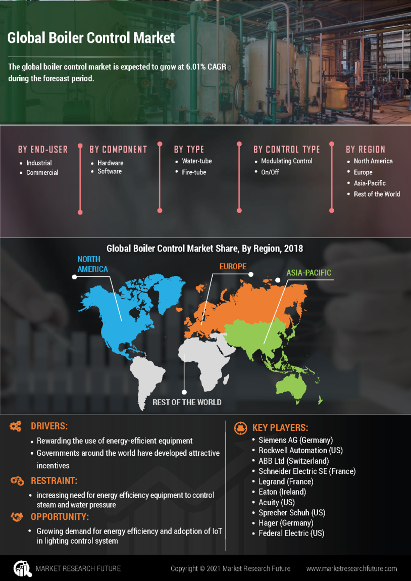 Boiler Control Market