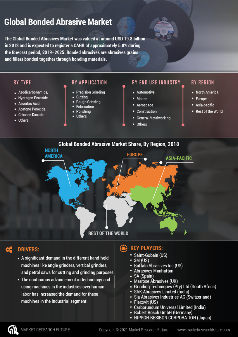 Bonded Abrasives Market