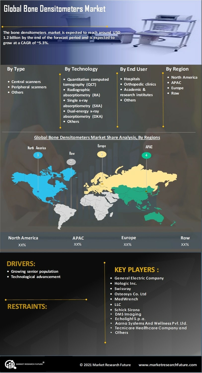 Global bone densitometers market information by segmentation  growth drivers and regional analysis