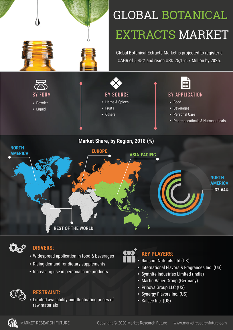 Botanical Extracts Market