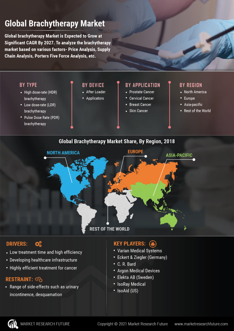 Brachytherapy Market