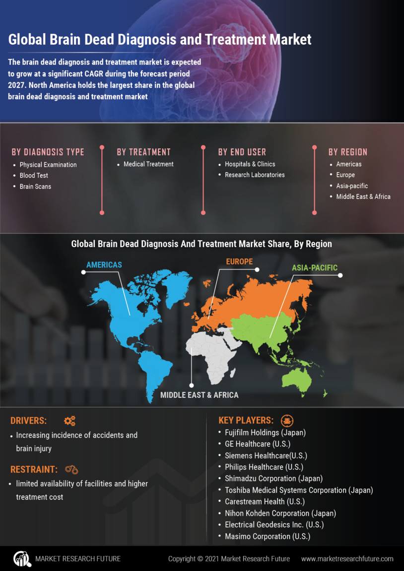 Brain Dead Diagnosis and Treatment Market