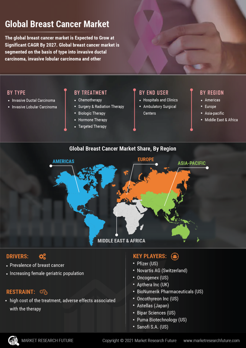  Global Breast cancer Market