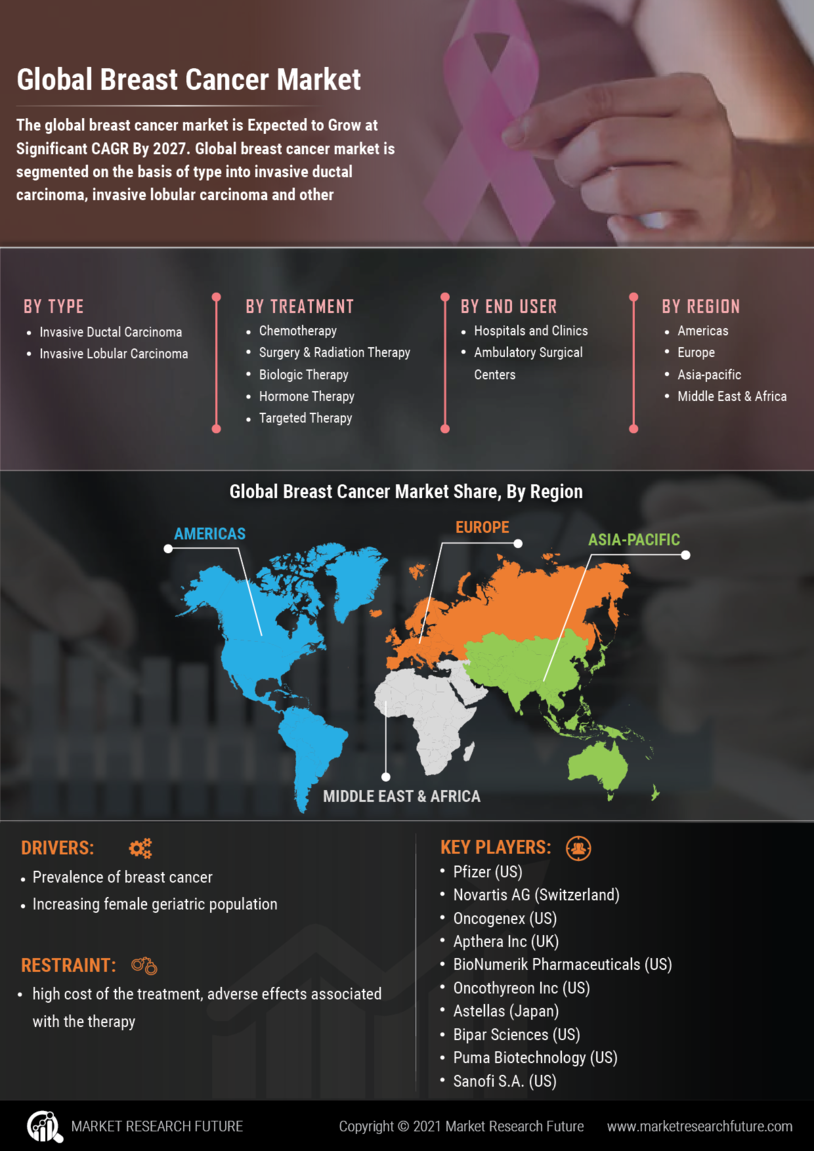 Global Breast cancer Market