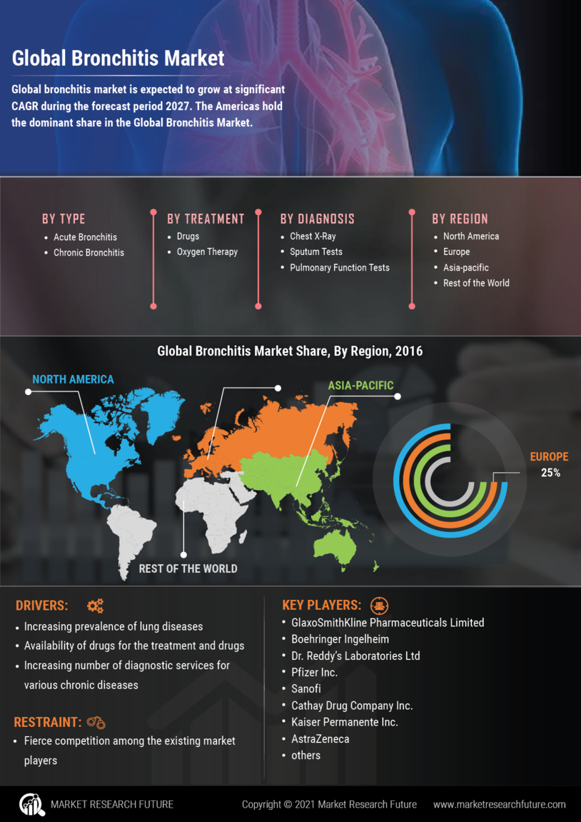 Bronchitis Market