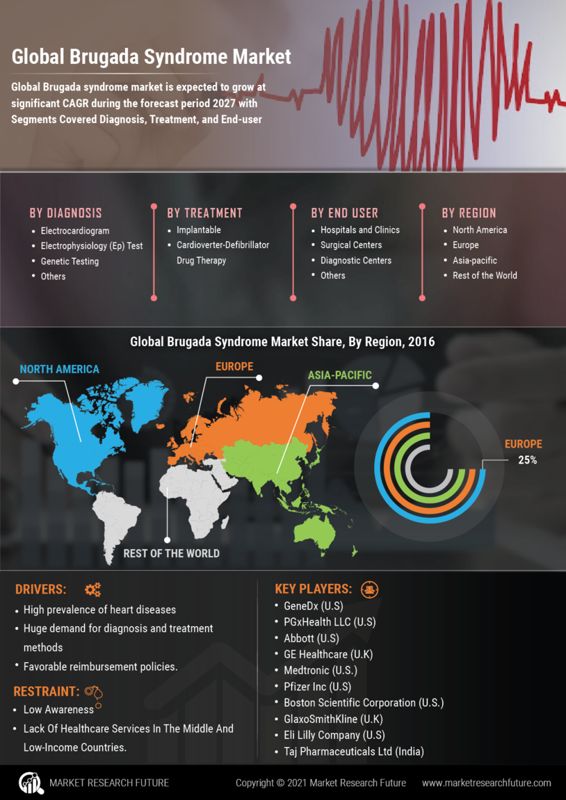 Brugada Syndrome Market