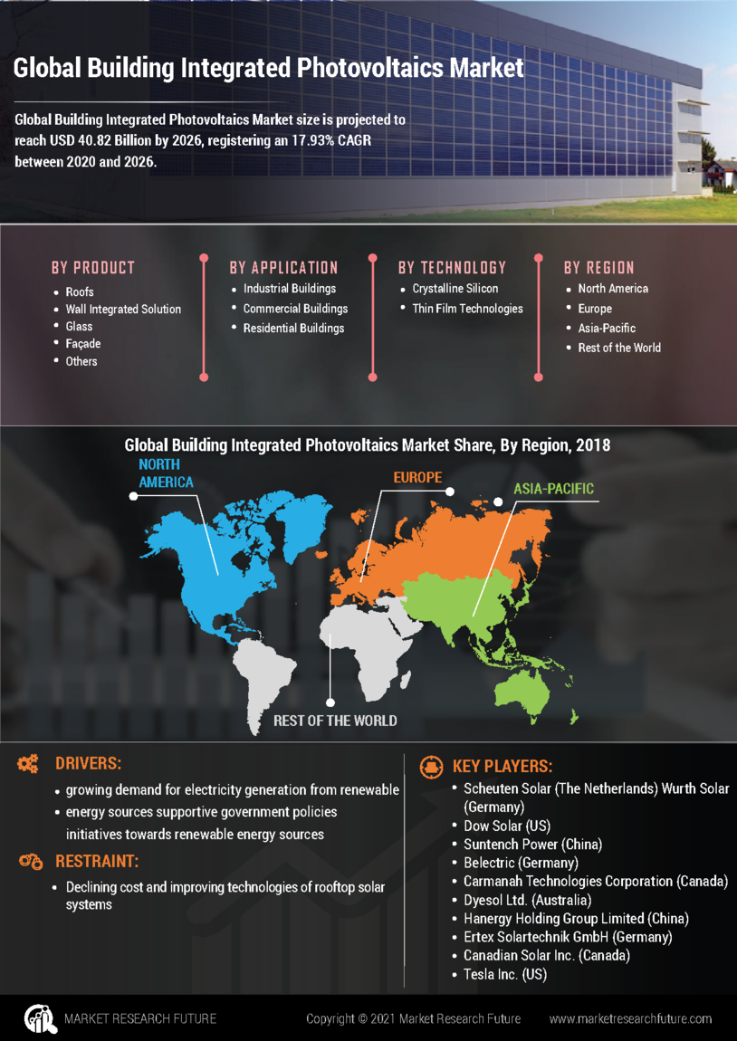 建築用統合太陽光発電の市場規模、シェア、トレンド、2030年
