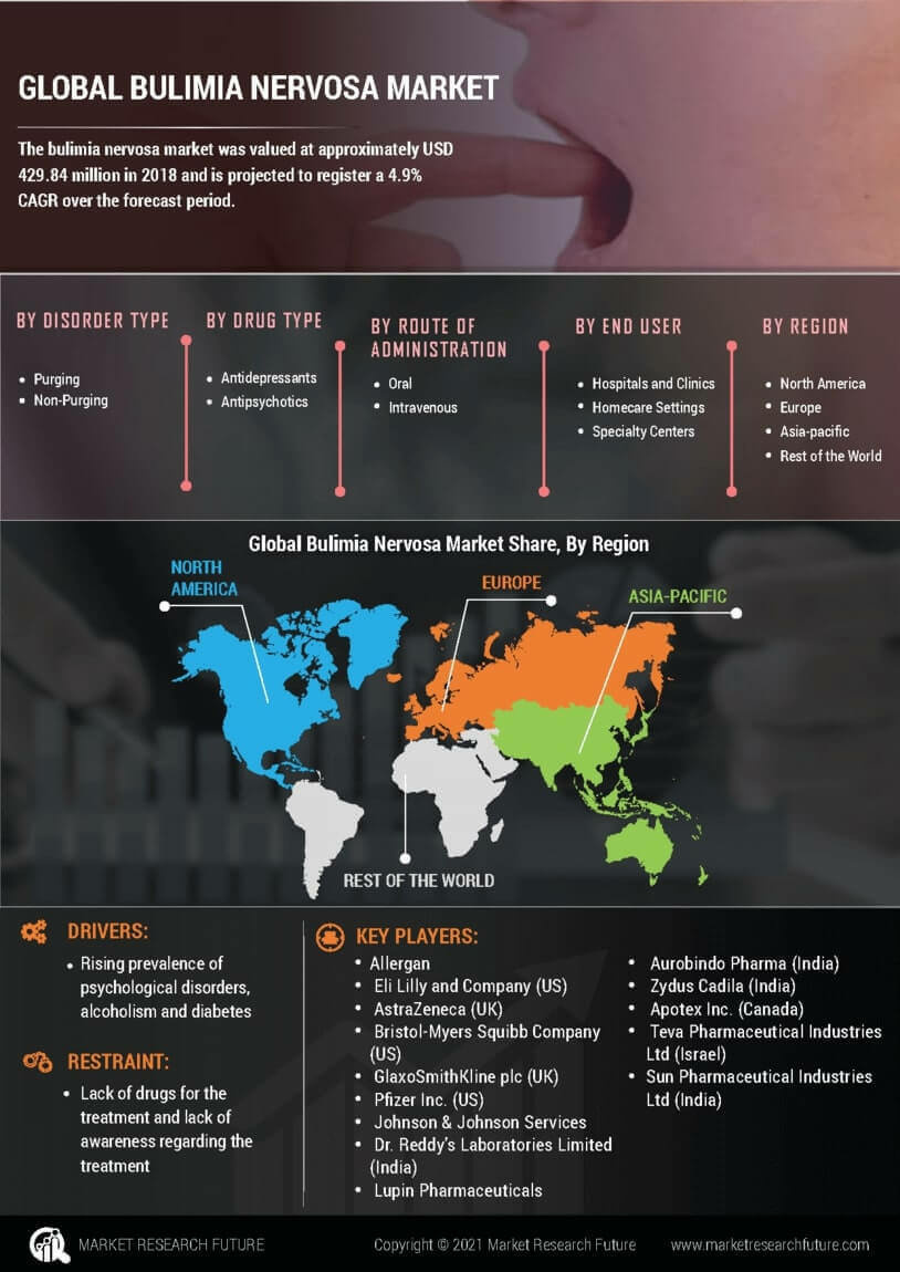 Bulimia Nervosa Market
