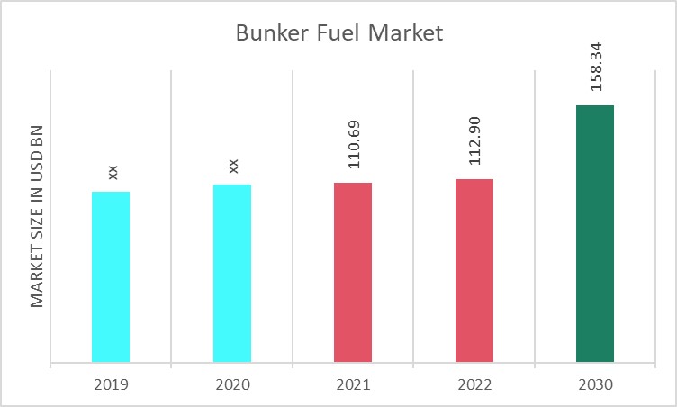 Global Bunker fuel Market