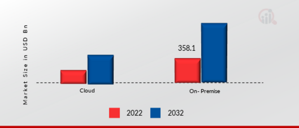 GLOBAL BUSINESS SOFTWARE SERVICES MARKET SHARE BY REGION 2022