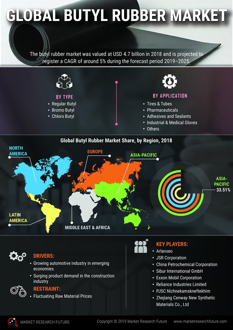 Butyl Rubber Market