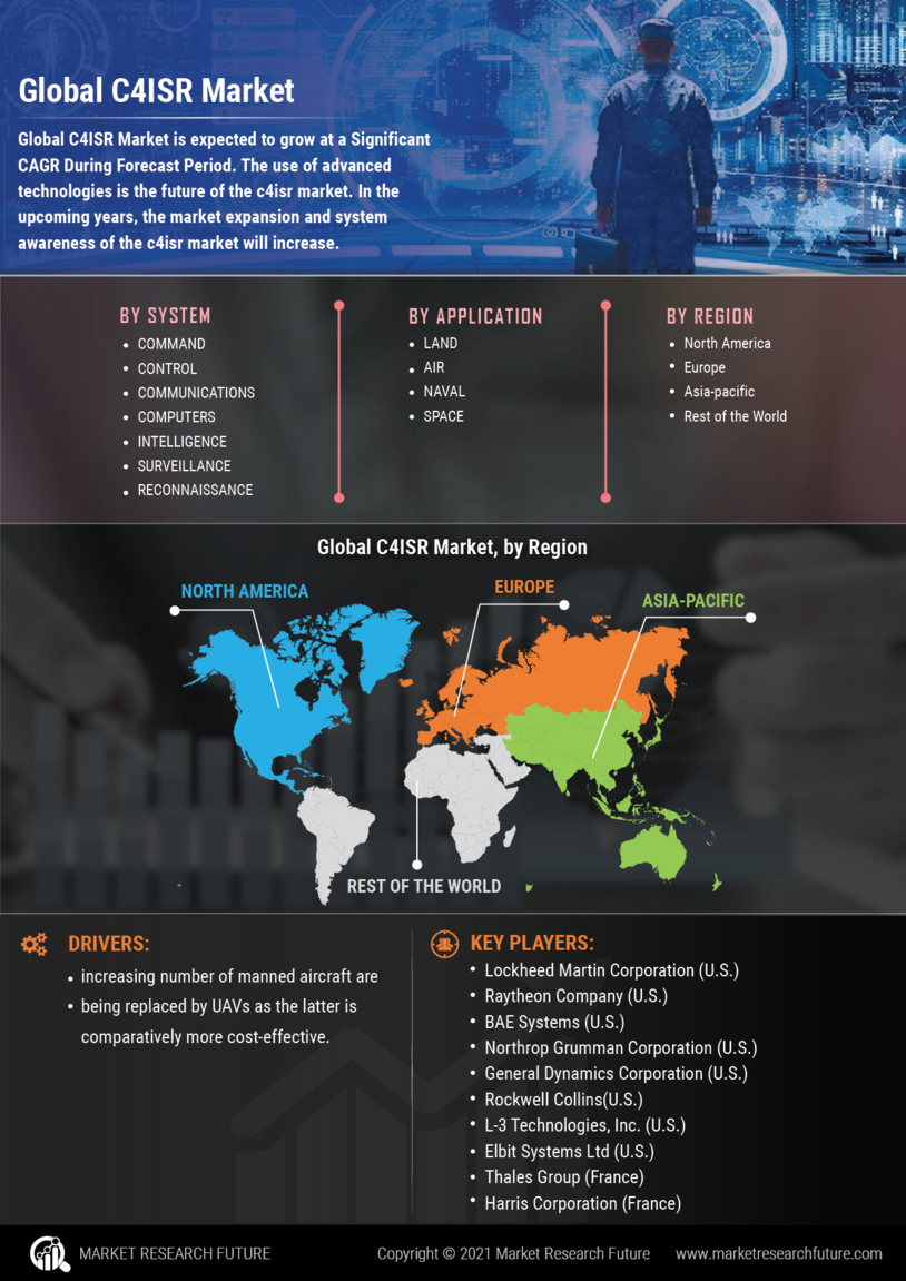 C4ISR Market