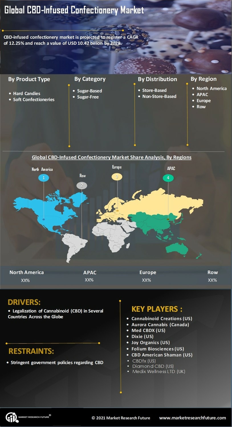 CBD-Infused Confectionery Market