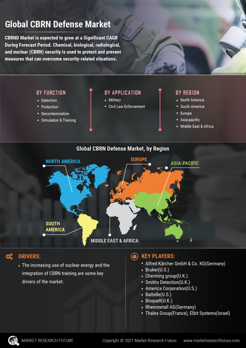 CBRN Defense Market 