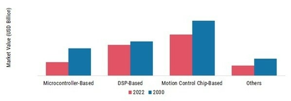 Global CNC Controller Market, by Product, 2022 & 2030 