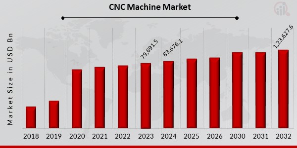 Global CNC Machine Market Overview