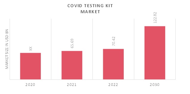 COVID Testing Kit Market Overview