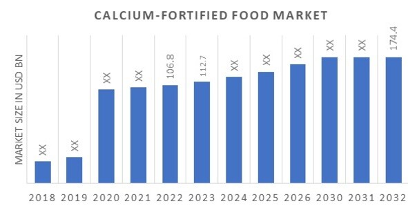 Global Calcium-Fortified Food Market Overview