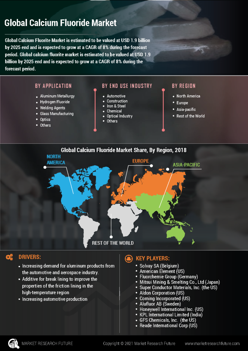 Calcium Fluoride Market