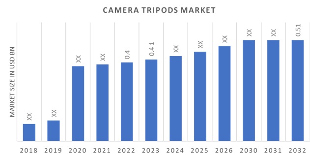 Global Camera Tripods Market Overview