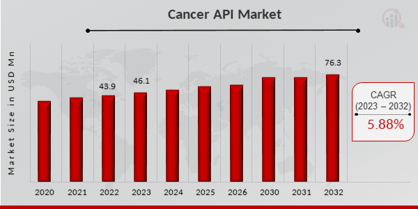 Cancer API Market Overview
