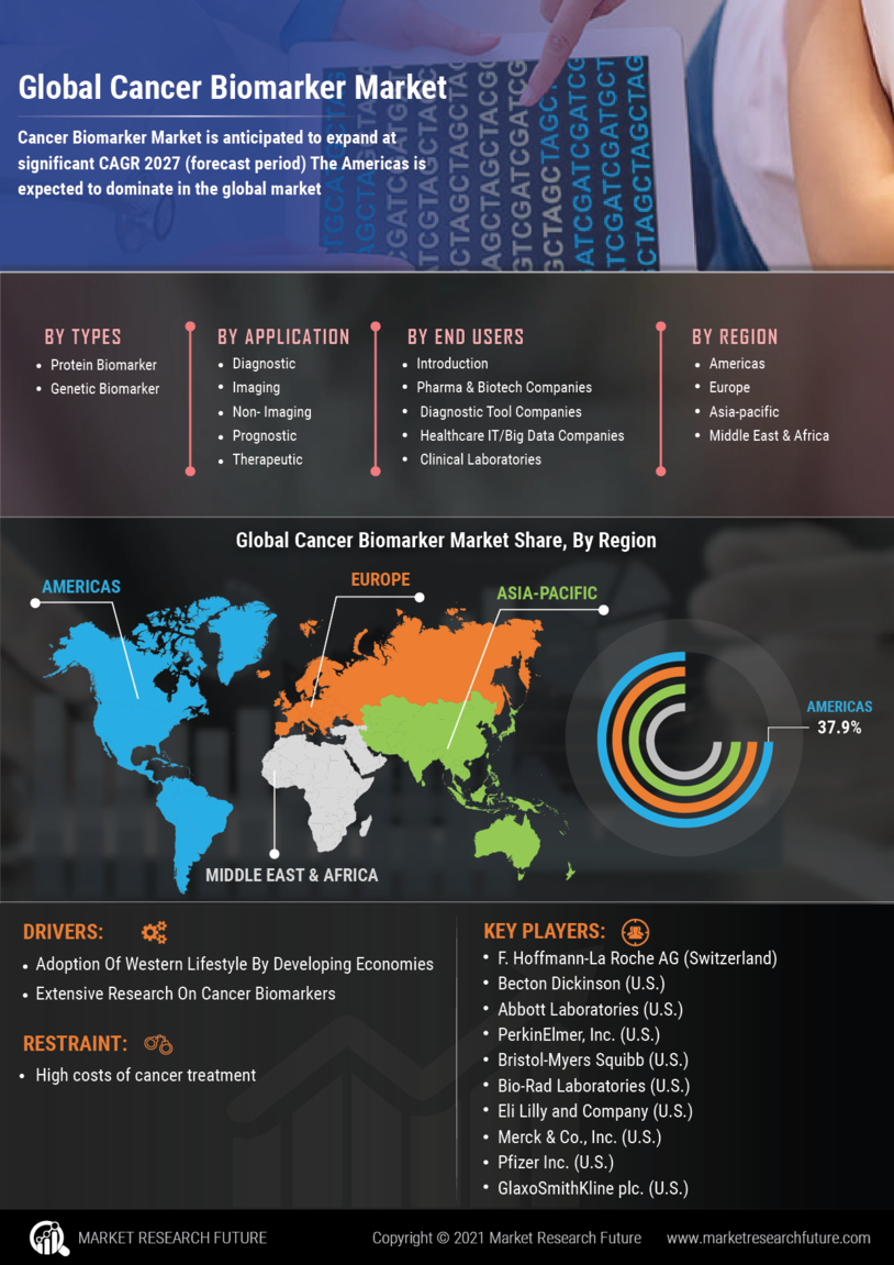 Cancer biomarker Market