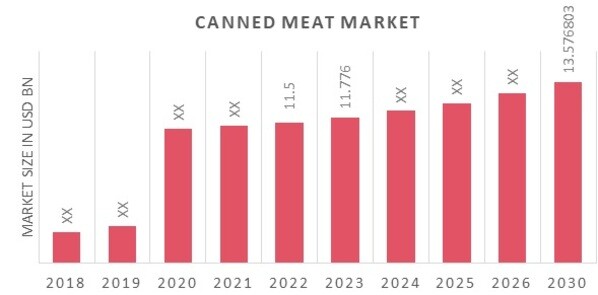 Global Canned Meat Market Overview