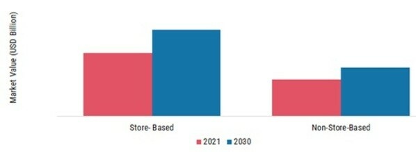 Canned Vegetables Market, by Distribution Channels, 2021 & 2030