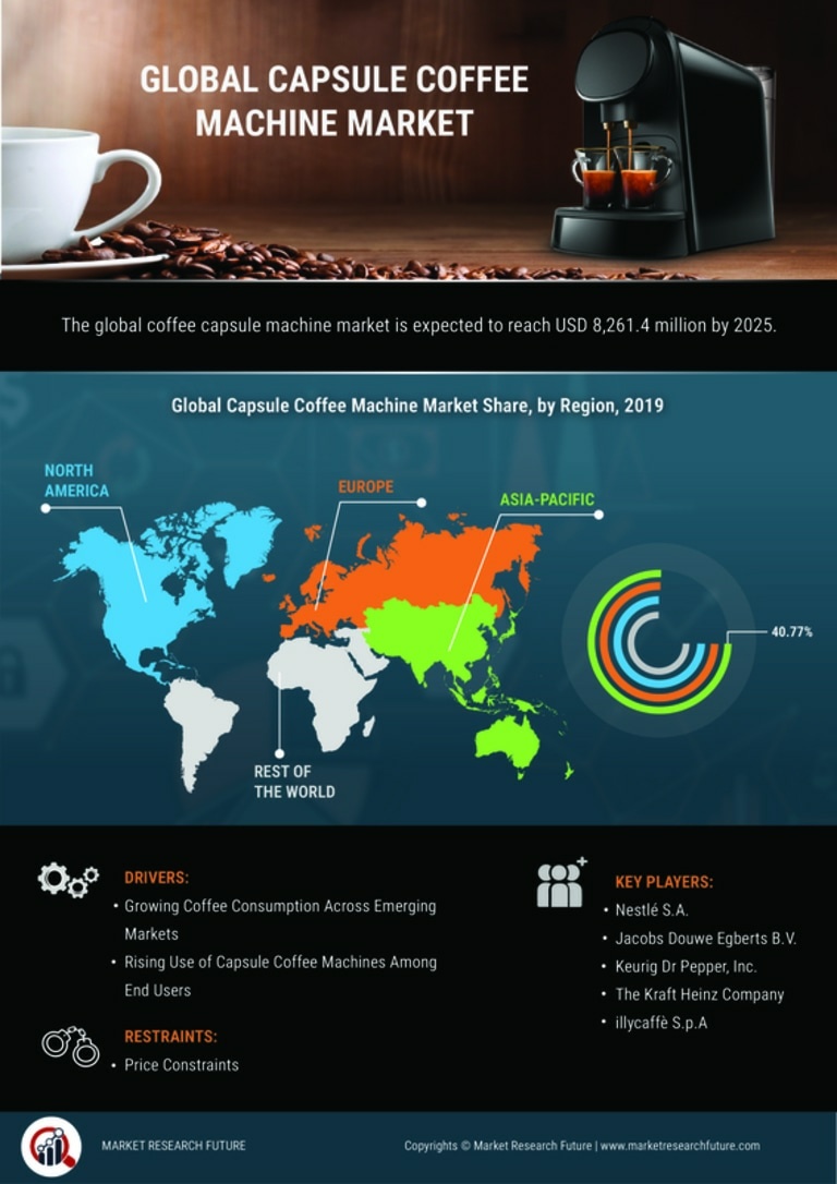 Capsule Coffee Machine Market