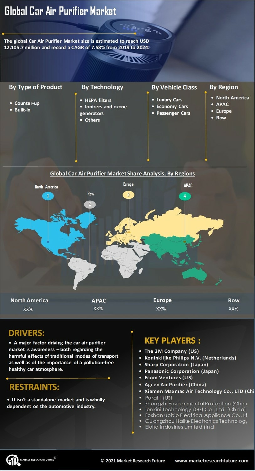 Car Air Purifier Market