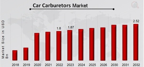 Car Carburetors Market Overview