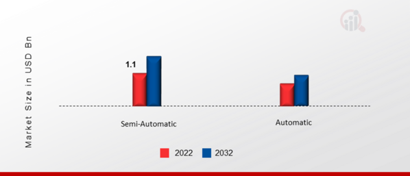 Global Car Manufacturing Market, by Equipment Type, 2022 & 2032 