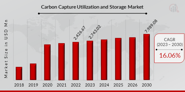 Global Carbon Capture Utilization and Storage Market Overview.png