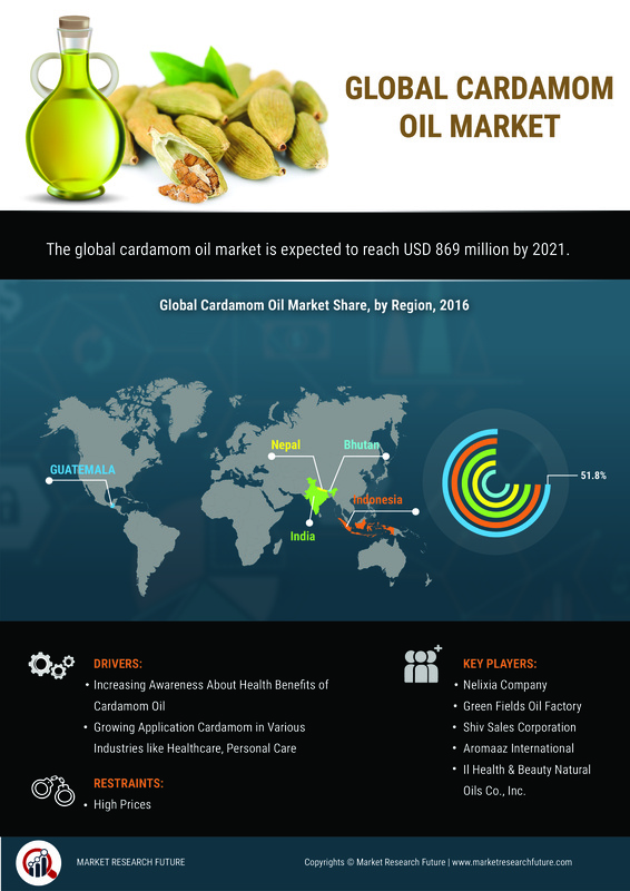 Cardamom Oil Market