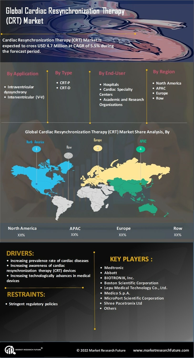 Cardiac Resynchronization Therapy Market