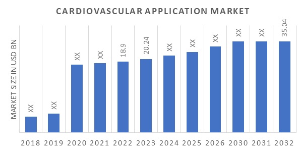 Global Cardiovascular Application Market Overview