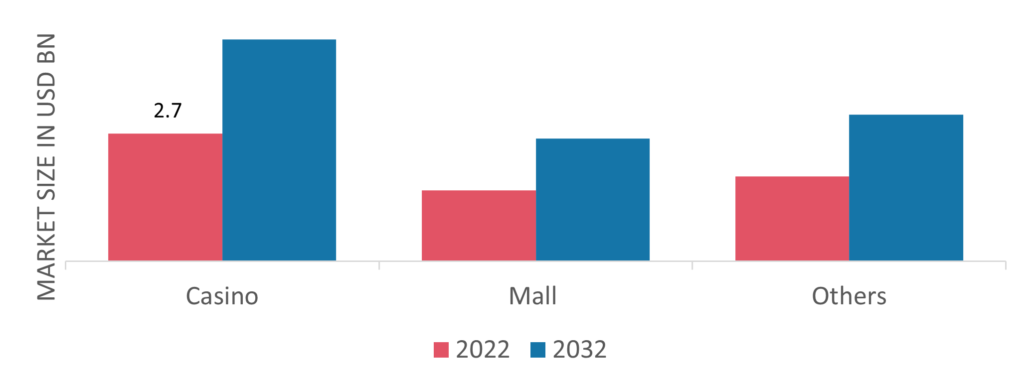 Casino Gaming Equipment Market 2023 Size, Share, Growth 2032