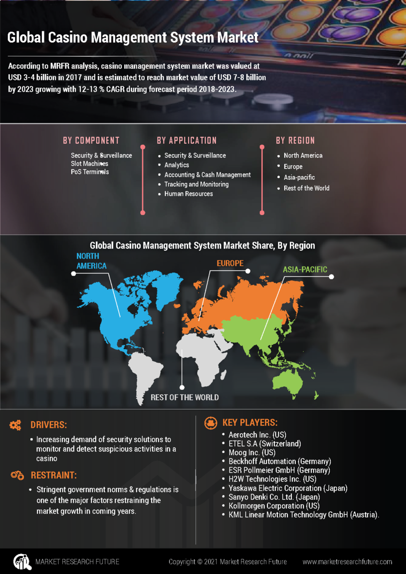 Casino Management System Market