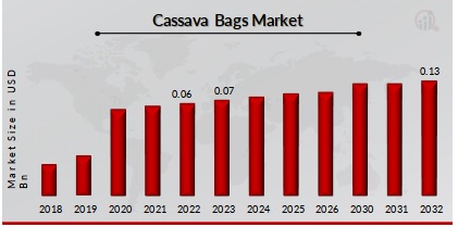 Global Cassava Bags Market Overview