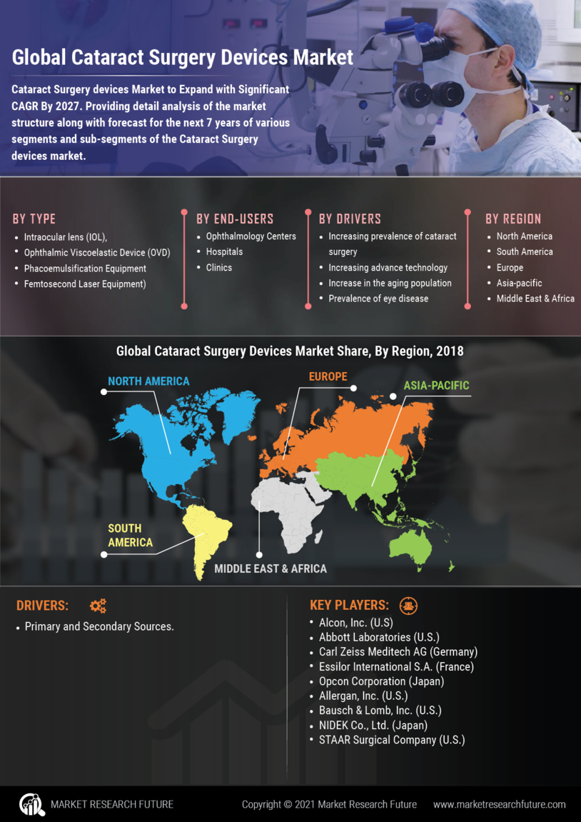 Cataract Surgery Device Market