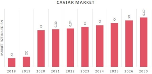 Global Caviar Market Overview