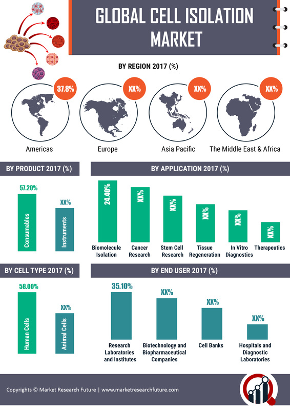 Cell Isolation Market
