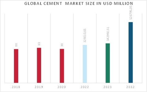 Global Cement Market Overview